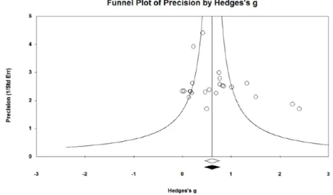 Figure 8. Funnel plot of precision by  Hedges’s g.