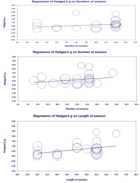 Figure 7. Regression analysis of  Hedges’s g by duration of session and  number of session and length of  ses-sion.