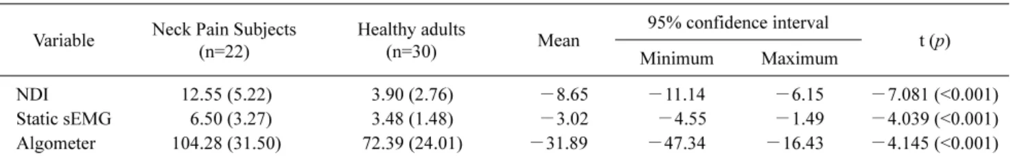 Table 3. Differences in NDI, static sEMG, and pressure (N=52)  Variable Neck Pain Subjects 