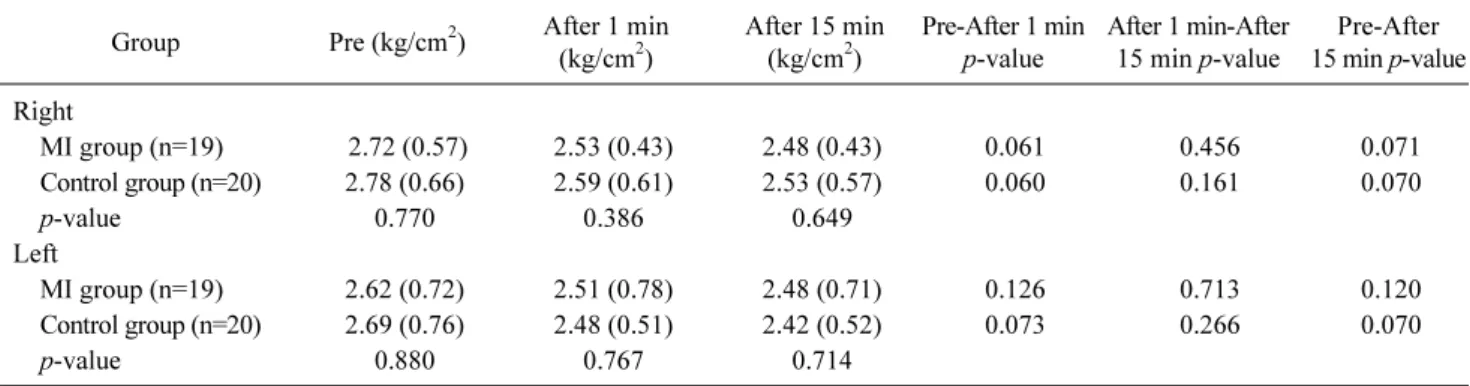Table 3.  Comparisons of pressure pain threshold changes in infraspinatus (N=39)