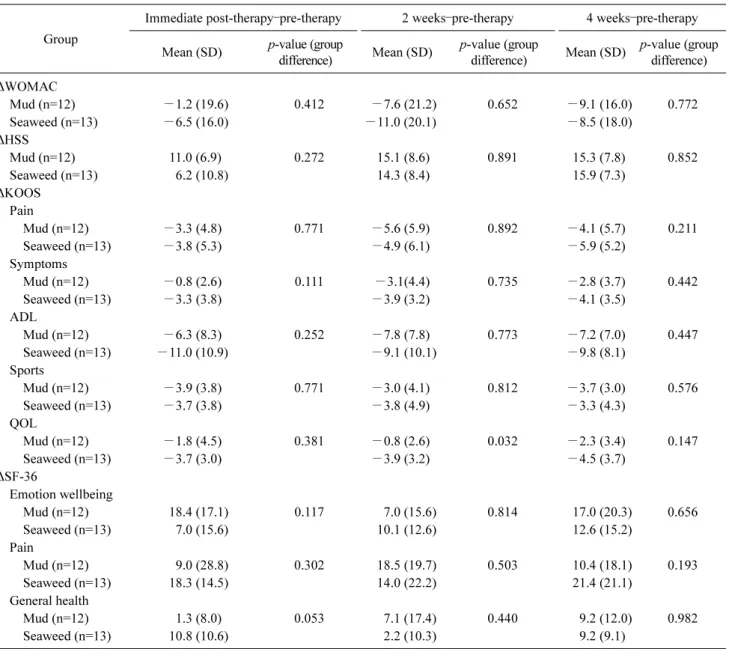 Table 3. Difference values in clinical scores pre- and post-therapy for each treatment group (N=25) Group