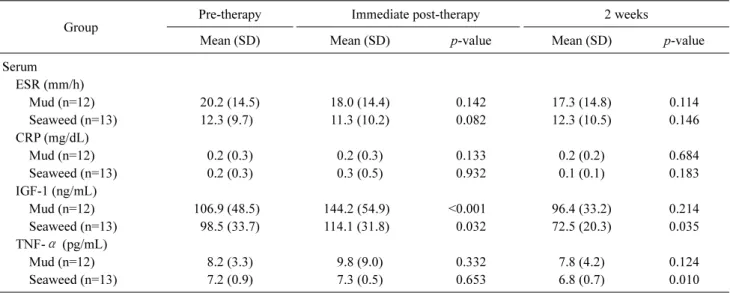 Table 4. Lab results before and after treatment in both groups (N=25)