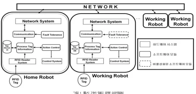 그림 1.  통신 기반 멀티 로봇 아키텍처 Fig  1.  Communication-Based  Multi  Robot  Architecture