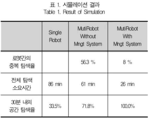 표 1.  시뮬레이션 결과 Table  1.  Result  of  Simulation 
