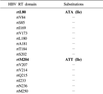 Table  1.  Substitutions  of  Reverse  Transcriptase  Domain  in  the  Patient  with  Clevudine  Resistance