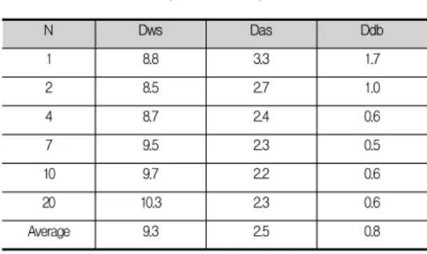 표 2.  계산된 Service  Demand  (단위:  millisecond) Table  2.  Derived  Service  Demand