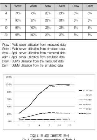 그림 3.  표 3을 그래프로 표시  Fig  3.  Graphical  representation  of  Table  3.