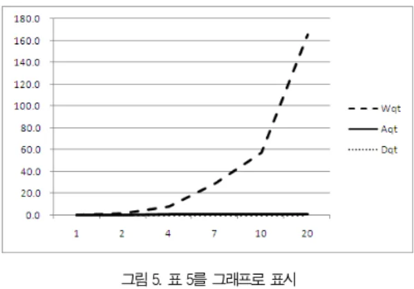 그림 5.  표 5를 그래프로 표시 Fig  5.  Graphical  representation  of  Table  5