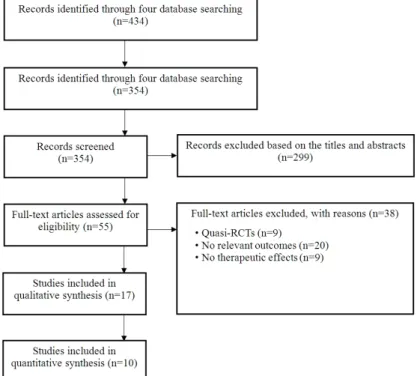Figure 1.  Flow diagram of included  studies in the review. RCT:  random-ized controlled trial.