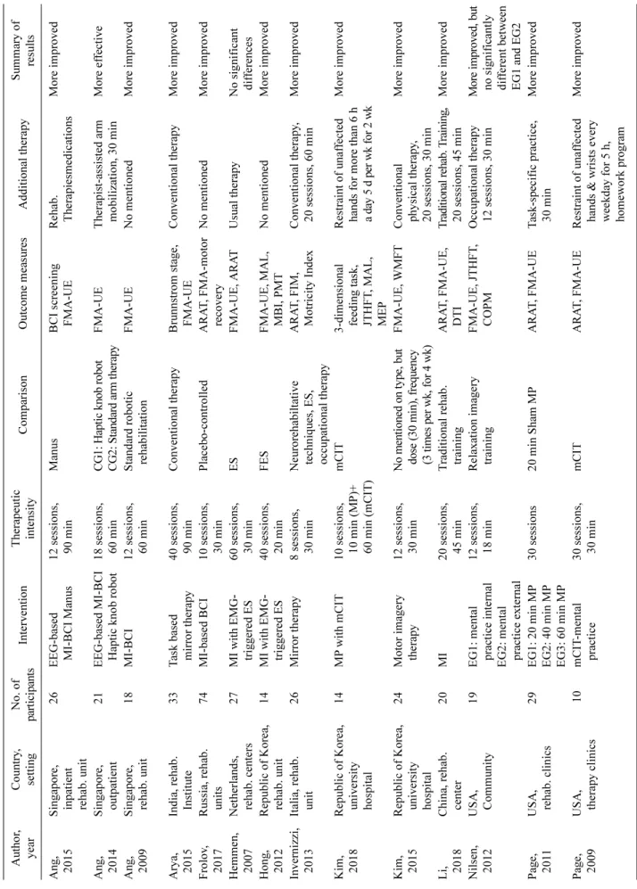 Table 1. Collected data based on participants, intervention, comparison, and outcome of selected studies Author, yearCountry, settingNo