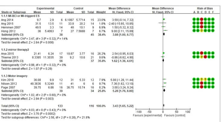 Figure 2. Forest plot of Fugl-Meyer assessment between motor imagery training and control group