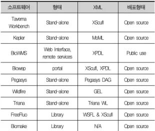 표 3.  워크플로우 관리 시스템 Table.  3  Workflow  Management  System