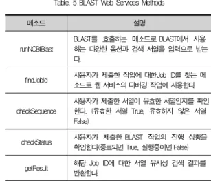 그림 2  BLAST  병렬화 알고리즘 Fig  2.  Algorithm  of  Parallel  BLAST