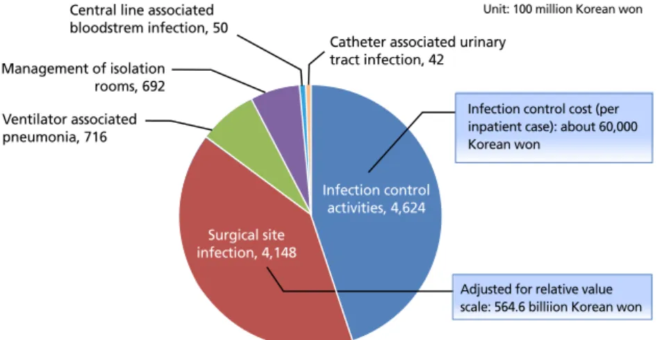 Figure 1.  Estimated costs, by hospital infection control activities (Modified from Eom JS