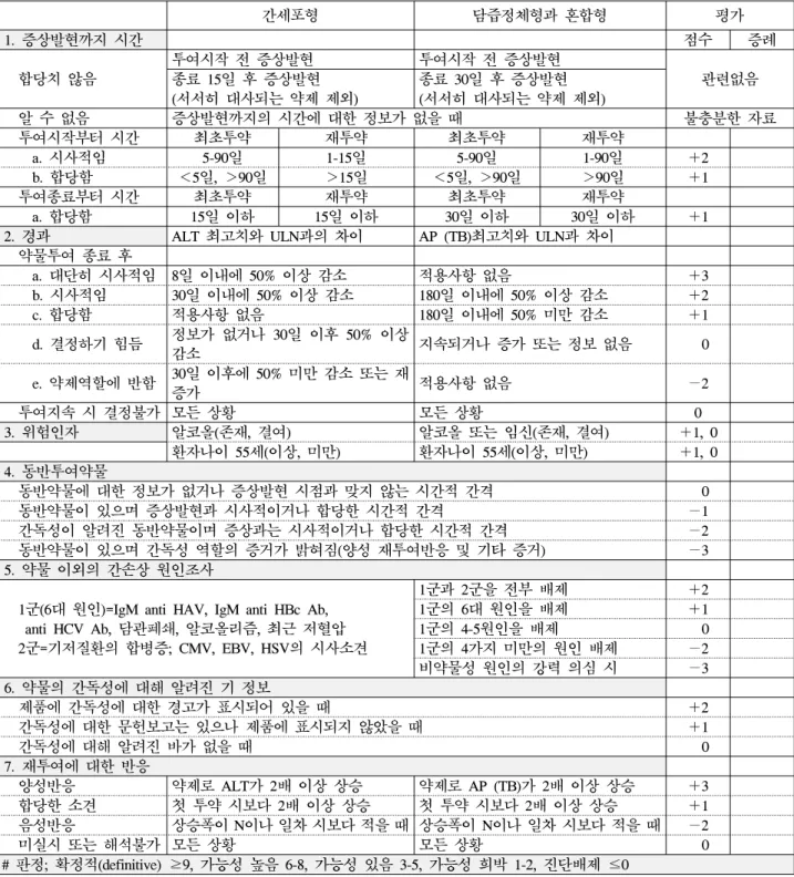 Table  1.  RUCAM  (CIOMS)  Scale