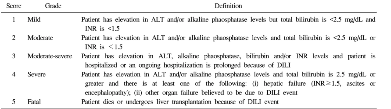 Table  2.  Drug-Induced  Liver  Injury  Network  (DILIN)  Severity  Index  Definitions 15