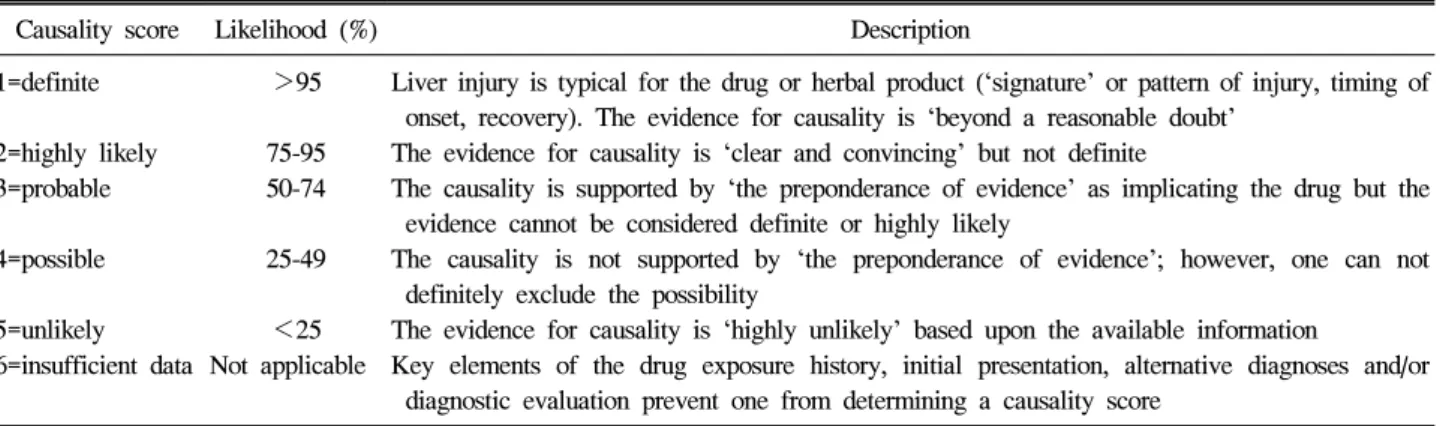 Table  3.  Causality  Assessment  Scoring  in  the  Drug-Induced  Liver  Injury  Network  (DILIN)  Prospective  Study 15 Causality  score Likelihood  (%) Description