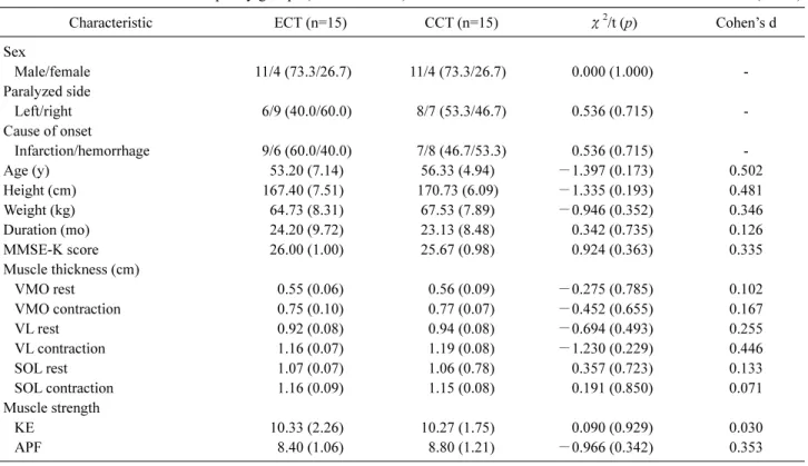 Table 1. Characterization of the sample by groups (ECT and CCT)         (N=30)