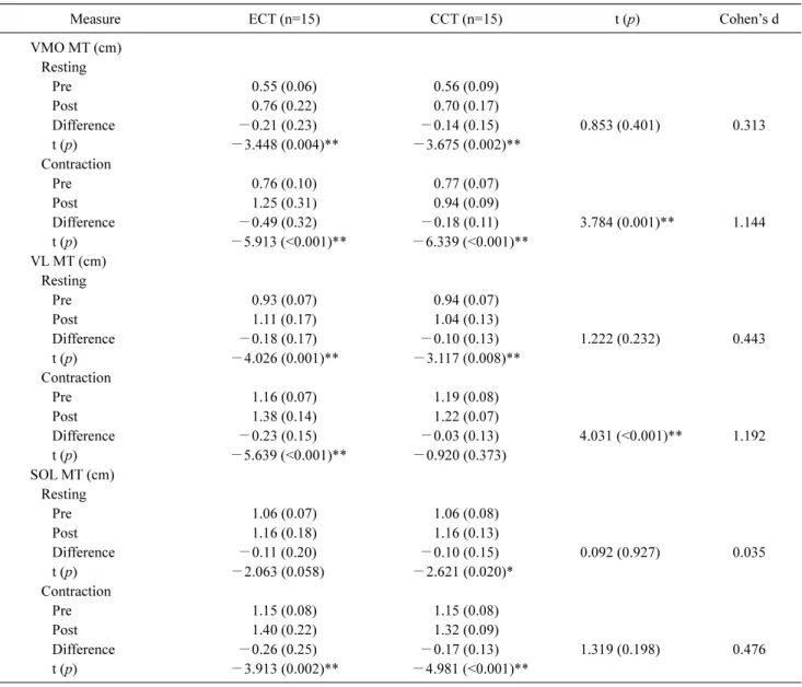 Table 2. Mean (1 SD) values of muscle thickness and results for statistical comparisons         (N=30)