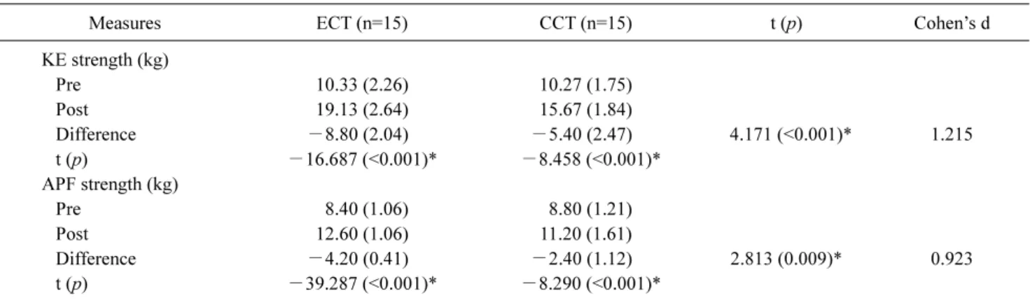 Table 3. Mean (1 SD) values of muscle strength and results for statistical comparisons        (N=30)