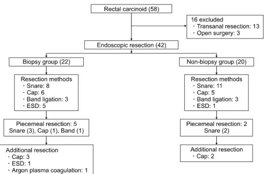Fig.  1.  Group  selection  and  out- out-comes  in  patients  with  rectal  carcinoid.