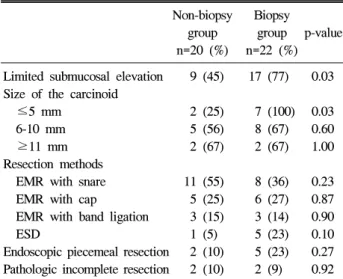 Table  3.  Endoscopic  Resection  of  Two  Groups Non-biopsy  Biopsy