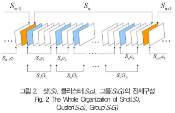 그림 1. 장면 전환 검출을 위한 임계치 비교 Fig. 1 Threshold Comparison for Scene Change Detection 본 논문에서는 분할된 각 클러스터의 그룹화를 위하여 다 음의 두 가지 방법을 응용하여 활용하고 있다