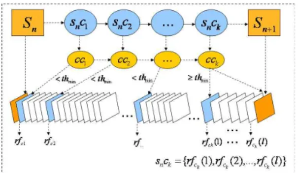 그림 7. 클러스터의 대표 프레임 검출 Fig. 7 Detection of Cluster Representative Frame