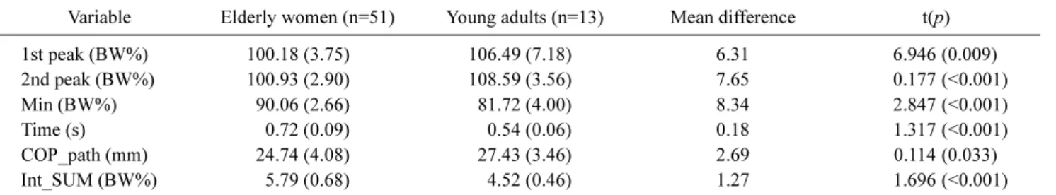 Table 3. Comparison of gait ability between groups         (N=64)