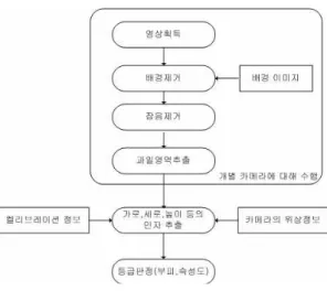 그림 3. 선과시스템 알고리즘 Fig 3. Algorithm of a Fruit Classification System