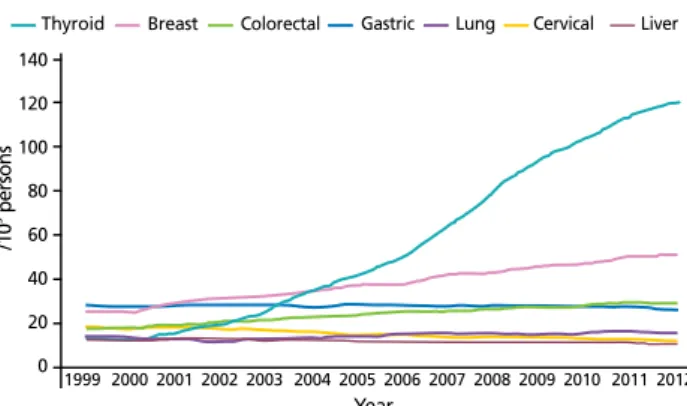 Figure 1.  Age standardized cancer incidence in Korean women (From Na- Na-tional Cancer Information Center
