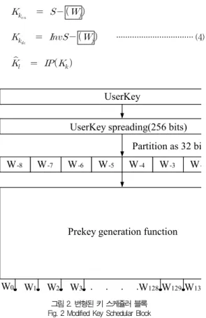 Table 2. Reiteration of S-box and InvS-box
