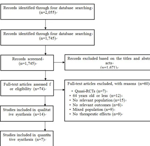 Figure 1.  Flow diagram of included  studies in the review. RCT:  random-ized controlled trial.