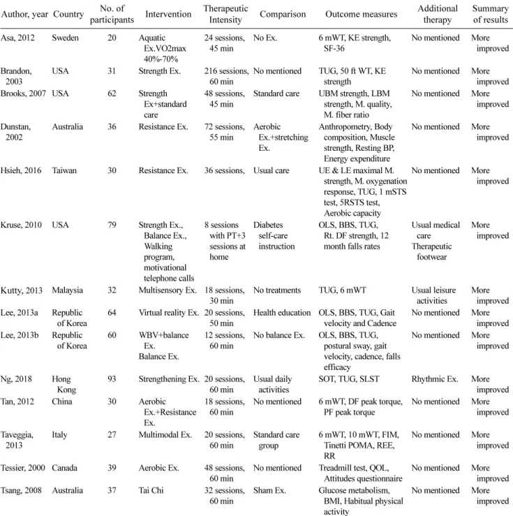 Table 1. Clinical information of included studies         (N=14) Author, year Country No