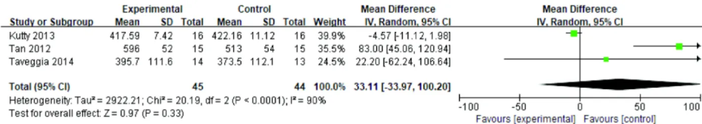 Figure 4. Forest plot of 6-minute walk test between multimodal exercise and control group.
