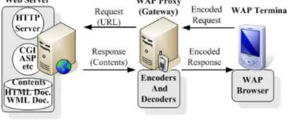 그림 1. WAP을 통한 무선 인터넷 연결 개념도 Figure 1. Structure of wireless Internet