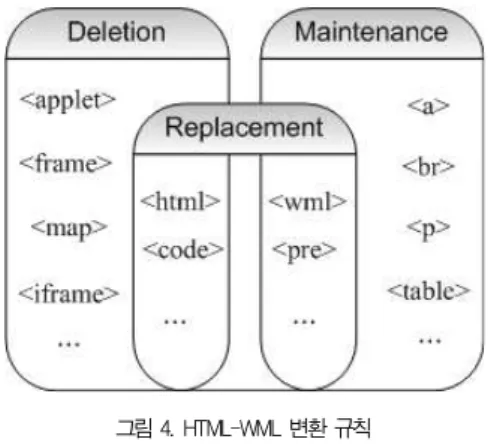 그림 4. HTML-WML 변환 규칙 Fig 4. HTML-WML translation rules