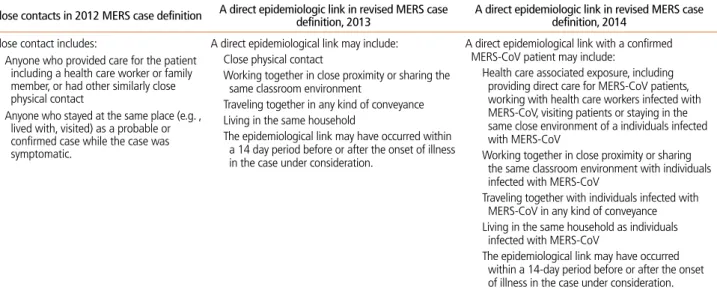 Table 1.  Close contacts in MERS case definitions of WHO, 2012, 2013 and 2014 version