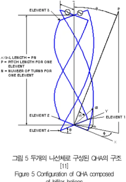 Figure 5 Configuration of QHA composed of bifilar helices