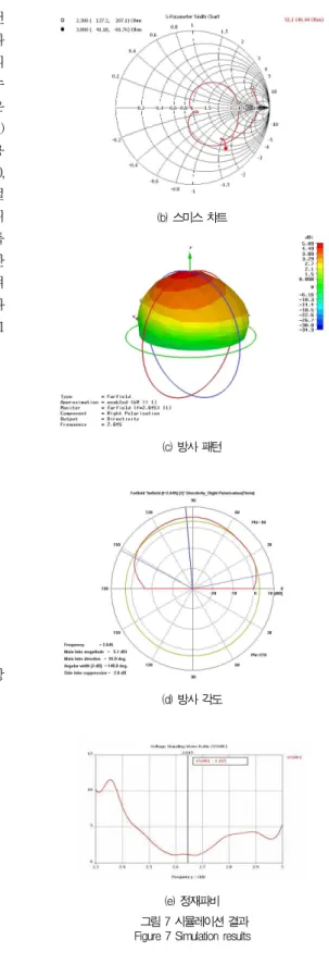 Figure 6 Specification of QHA designed by simulation