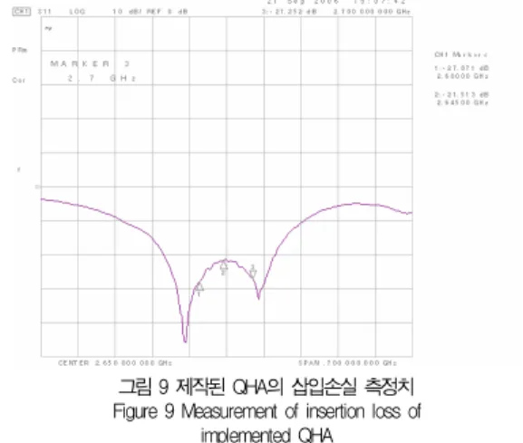 그림 10 제작된 QHA의 정재파비 측정치 Figure 10 Measurement of standing wave ratio of
