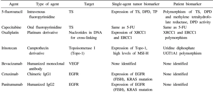 Table  1.  Therapeutic  Agents  for  Colorectal  Cancer  and  the  Associated  Single-Agent  Tumor  and  Patient  Biomarkers  Agent Type  of  agent Target Single-agent  tumor  biomarker Patient  biomarker 5-fluorouracil Intravenous
