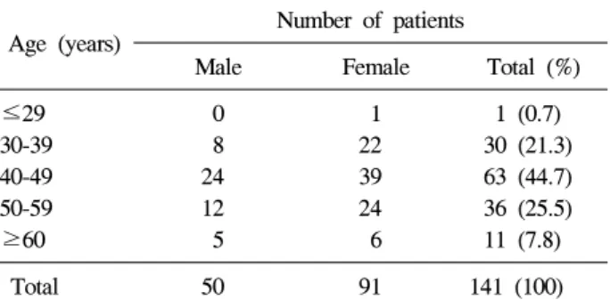 Table  1.  Age  and  Sex  Distribution  of  the  Patients  with  Anisakiasis
