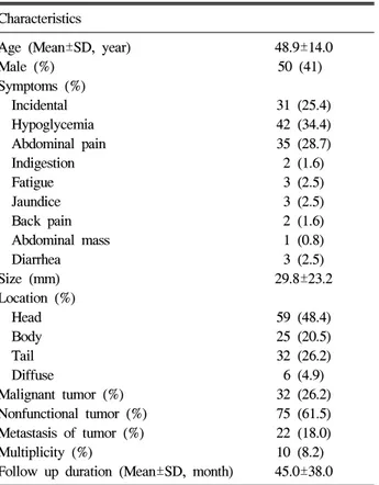 Table  1.  Characteristics  of  the  Patients  (n=122) Characteristics