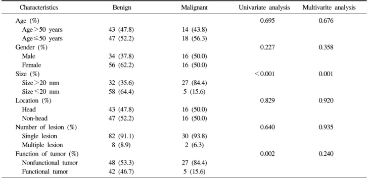 Table  2.  Clinical  Factors  which  Predict  Malignant  Neuroendocrine  Tumor  of  the  Pancreas