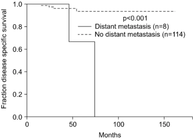 Fig.  3.  Diease-specific  survival  comparing  patients  with  lymph  node  metastases  and  those  without  lymph  node  metastases.