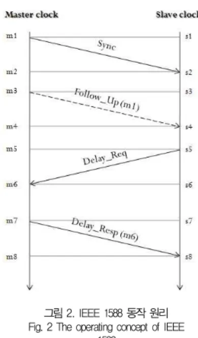 그림 2. IEEE 1588 동작 원리 Fig. 2 The operating concept of IEEE