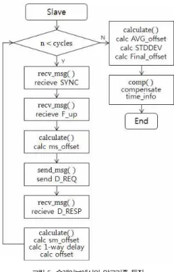 그림 5. 슬레이브에서의 알고리즘 동작 Fig. 5 The algorithm operating at the side of