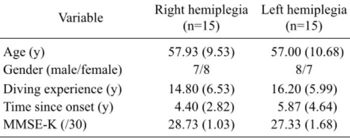 Table 1. General characteristics of participants  (N=30) 　Variable Right hemiplegia 