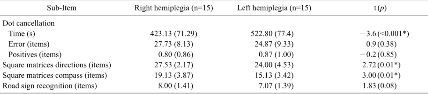 Table 2. Comparison of SDSA scores between the right and left hemiplegia groups         (N=30)